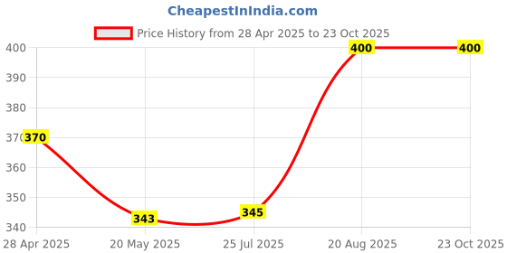 ajio.com zevora Classic Reversible Belt zevora Price History Graph from 28 Apr 2025 to 23 Oct 2025
