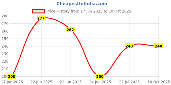 ajio.com zevora Men Autolock Buckle Belt zevora Price History Graph from 17 Jun 2025 to 9 Oct 2025