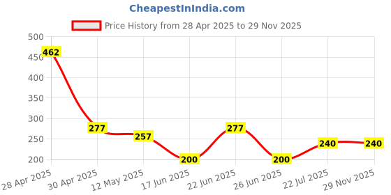 ajio.com zevora Men Autolock Buckle Belt zevora Price History Graph from 28 Apr 2025 to 28 Nov 2025