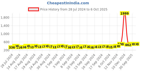 ajio.com zevora Men Basket-Weave Bi-Fold Wallet with Pen zevora Price History Graph from 28 Jul 2024 to 6 Oct 2025
