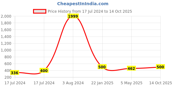 ajio.com zevora Men Bi-Fold Wallet & Pen zevora Price History Graph from 17 Jul 2024 to 14 Oct 2025