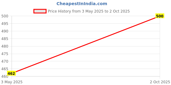 ajio.com zevora Men Bi-Fold Wallet with Pen zevora Price History Graph from 3 May 2025 to 2 Oct 2025