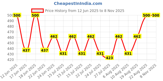 ajio.com zevora Men Bi-Fold Wallet with Pen zevora Price History Graph from 12 Jun 2025 to 7 Nov 2025