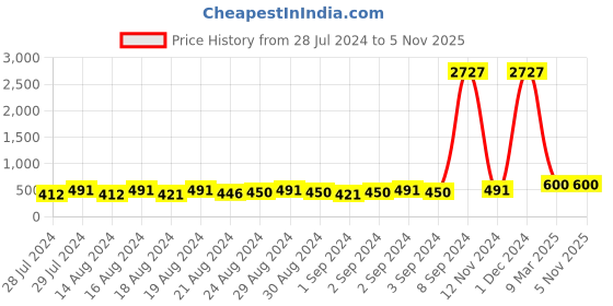 ajio.com zevora Men Bi-Fold Wallet with Stitch-Details zevora Price History Graph from 28 Jul 2024 to 4 Nov 2025
