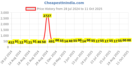 ajio.com zevora Men Bi-Fold Wallet with Stitch-Details zevora Price History Graph from 28 Jul 2024 to 11 Oct 2025