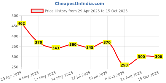 ajio.com zevora Men Classic Belt zevora Price History Graph from 29 Apr 2025 to 15 Oct 2025