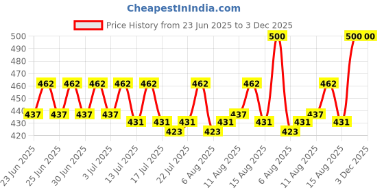 ajio.com zevora Men Classic Reversible Belt zevora Price History Graph from 23 Jun 2025 to 2 Dec 2025