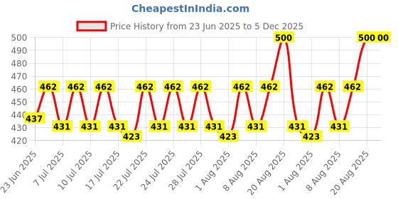 ajio.com zevora Men Classic Reversible Belt zevora Price History Graph from 23 Jun 2025 to 5 Dec 2025