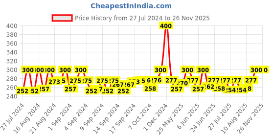 ajio.com zevora Men Leather Bi-Fold Wallet zevora Price History Graph from 27 Jul 2024 to 24 Nov 2025
