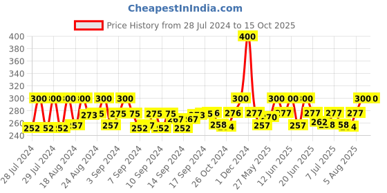 ajio.com zevora Men Leather Bi-Fold Wallet zevora Price History Graph from 28 Jul 2024 to 15 Oct 2025