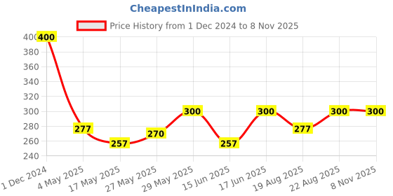 ajio.com zevora Men Leather Bi-Fold Wallet zevora Price History Graph from 1 Dec 2024 to 7 Nov 2025