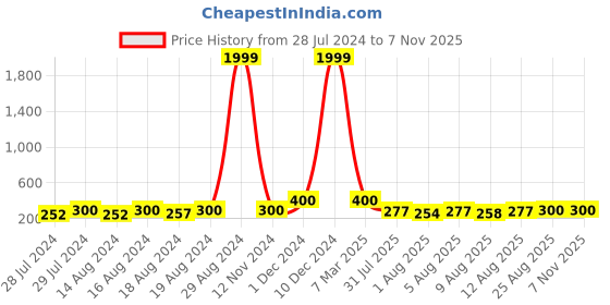 ajio.com zevora Men Leather Bi-Fold Wallet with Metal Accent zevora Price History Graph from 28 Jul 2024 to 7 Nov 2025