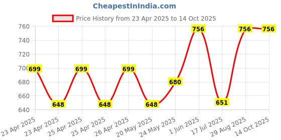 ajio.com zevora Men Reversible Belt zevora Price History Graph from 23 Apr 2025 to 14 Oct 2025
