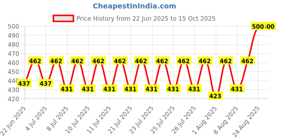 ajio.com zevora Men Reversible Belt zevora Price History Graph from 22 Jun 2025 to 15 Oct 2025