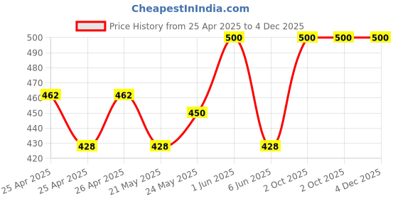 ajio.com zevora Men Reversible Belt with Metal Buckle Closure zevora Price History Graph from 25 Apr 2025 to 4 Dec 2025
