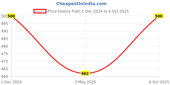 ajio.com zevora Men Striped Bi-Fold Wallet with Pen zevora Price History Graph from 1 Dec 2024 to 6 Oct 2025