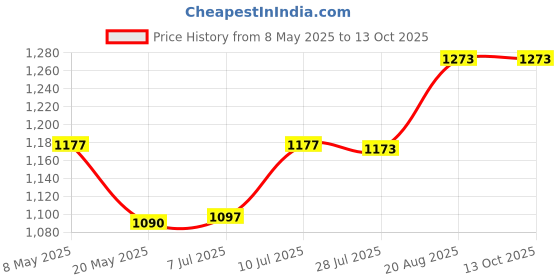 ajio.com zevora Men Textured Belt zevora Price History Graph from 8 May 2025 to 13 Oct 2025