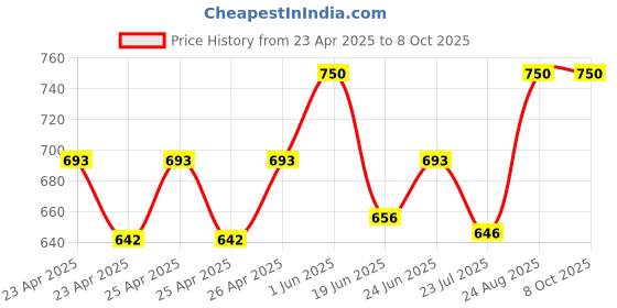 ajio.com zevora Men Wide Belt & Bi-Fold Wallet Set zevora Price History Graph from 23 Apr 2025 to 8 Oct 2025