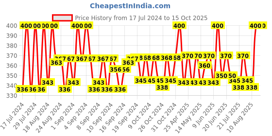 ajio.com zevora Reversible Belt with Buckle Closure zevora Price History Graph from 17 Jul 2024 to 15 Oct 2025