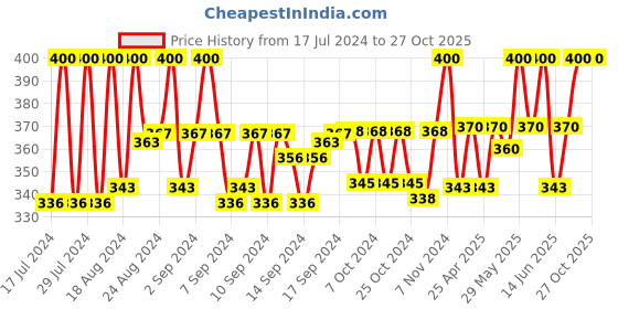 ajio.com zevora Reversible Belt with Buckle Closure zevora Price History Graph from 17 Jul 2024 to 27 Oct 2025