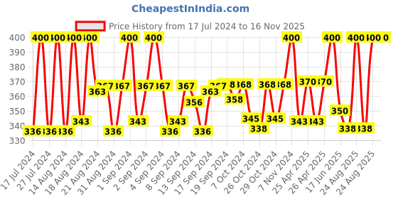 ajio.com zevora Reversible Belt with Buckle Closure zevora Price History Graph from 17 Jul 2024 to 16 Nov 2025
