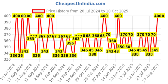 ajio.com zevora Reversible Belt with Buckle Closure zevora Price History Graph from 28 Jul 2024 to 10 Oct 2025