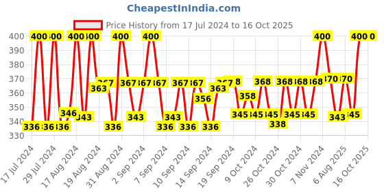 ajio.com zevora Reversible Belt with Buckle Closure zevora Price History Graph from 17 Jul 2024 to 15 Oct 2025