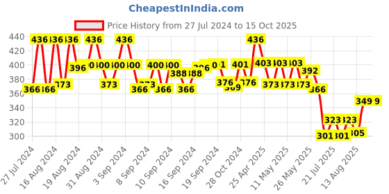 ajio.com zevora Set of 12 Stainless Steal Dinner Spoon zevora Price History Graph from 27 Jul 2024 to 14 Oct 2025