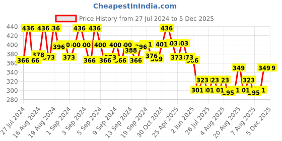 ajio.com zevora Set of 12 Stainless Steel Spoons zevora Price History Graph from 27 Jul 2024 to 5 Dec 2025