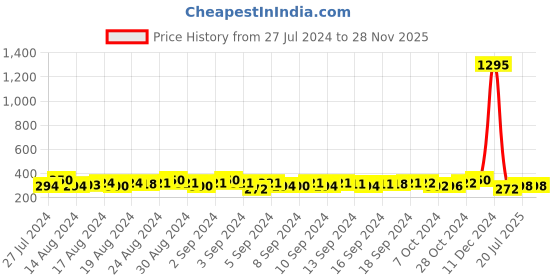 ajio.com zevora Set of 6 Stainless Steel Forks zevora Price History Graph from 27 Jul 2024 to 27 Nov 2025