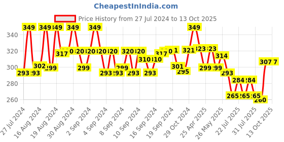 ajio.com zevora Set of 6 Stainless Steel Spoon zevora Price History Graph from 27 Jul 2024 to 13 Oct 2025