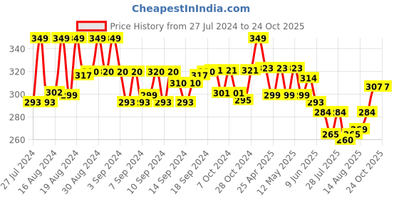 ajio.com zevora Set of 6 Stainless Steel Spoon zevora Price History Graph from 27 Jul 2024 to 23 Oct 2025