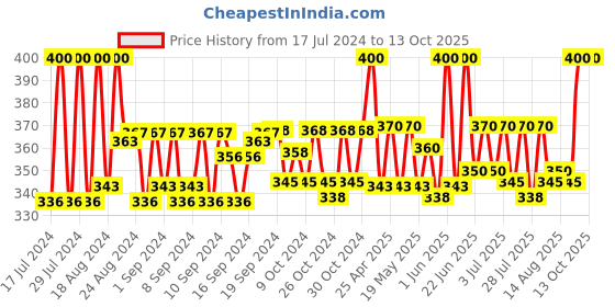 ajio.com zevora Slim Belt with Buckle Closure zevora Price History Graph from 17 Jul 2024 to 12 Oct 2025