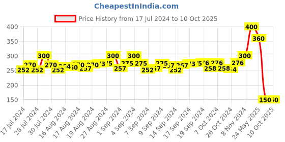 ajio.com zevora Slim Belt with Tang Buckle Closure zevora Price History Graph from 17 Jul 2024 to 10 Oct 2025