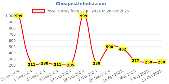 ajio.com zevora Solid Belt zevora Price History Graph from 27 Jul 2024 to 20 Oct 2025