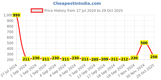 ajio.com zevora Solid Belt zevora Price History Graph from 27 Jul 2024 to 29 Oct 2025
