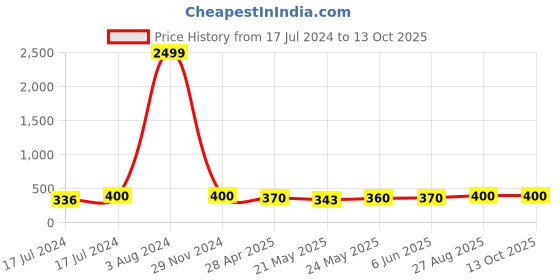 ajio.com zevora Solid Reversible Belt zevora Price History Graph from 17 Jul 2024 to 13 Oct 2025