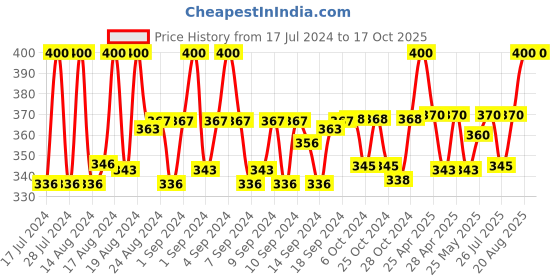 ajio.com zevora Textured Classic Reversible Belt zevora Price History Graph from 17 Jul 2024 to 16 Oct 2025