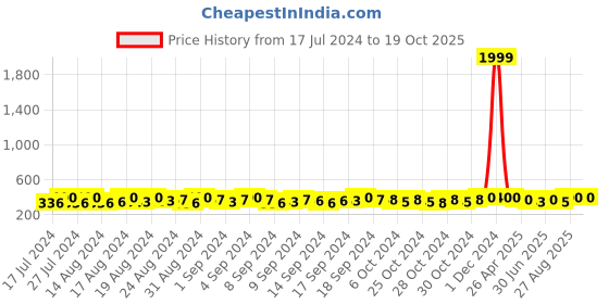 ajio.com zevora Textured Classic Reversible Belt zevora Price History Graph from 17 Jul 2024 to 17 Oct 2025