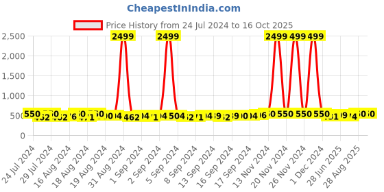 ajio.com zevora Textured Reversible Belt zevora Price History Graph from 24 Jul 2024 to 16 Oct 2025