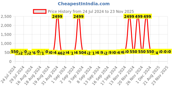 ajio.com zevora Textured Reversible Belt zevora Price History Graph from 24 Jul 2024 to 22 Nov 2025