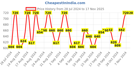 ajio.com zevora Textured Reversible Belt zevora Price History Graph from 28 Jul 2024 to 16 Nov 2025