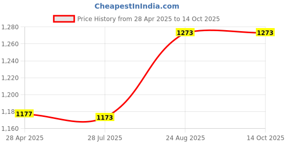 ajio.com zevora Textured Reversible Belt zevora Price History Graph from 28 Apr 2025 to 14 Oct 2025
