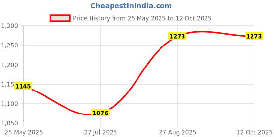 ajio.com zevora Textured Reversible Belt zevora Price History Graph from 25 May 2025 to 12 Oct 2025