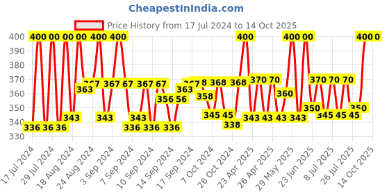 ajio.com zevora Textured Slim Reversible Belt zevora Price History Graph from 17 Jul 2024 to 14 Oct 2025