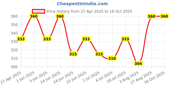 ajio.com zevora Wide Belt with Buckle Closure zevora Price History Graph from 27 Apr 2025 to 16 Oct 2025