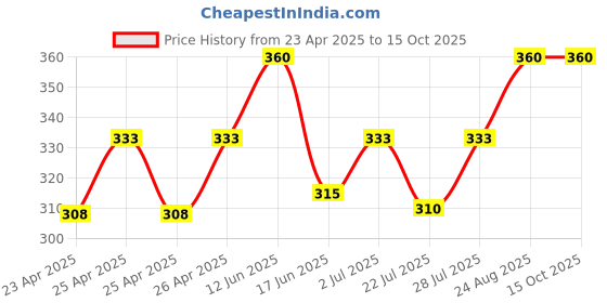 ajio.com zevora Wide Belt with Buckle Closure zevora Price History Graph from 23 Apr 2025 to 14 Oct 2025