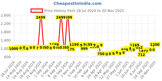 ajio.com zeyo Checked Shirt & Pyjamas Set zeyo Price History Graph from 28 Jul 2024 to 20 Nov 2025