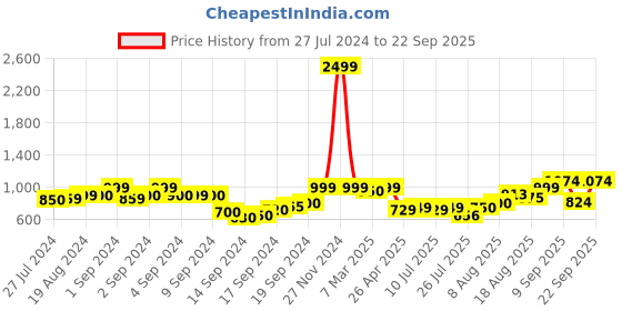 ajio.com zeyo Embroidered Nightie with Back Tie-Up zeyo Price History Graph from 27 Jul 2024 to 22 Sep 2025
