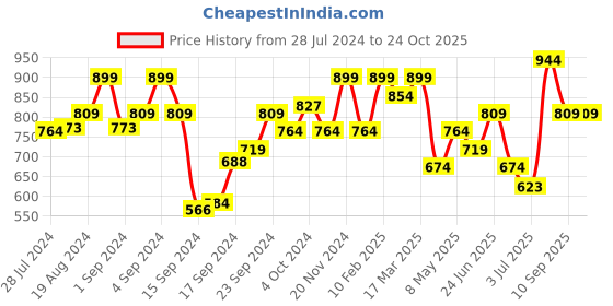 ajio.com zeyo Embroidered Nightie with Madarin Collar zeyo Price History Graph from 28 Jul 2024 to 23 Oct 2025